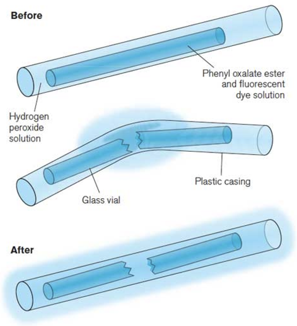 <ul><li><p>Light sticks operate by causing 2 chemicals to mix</p><ul><li><p>One chemical is in a narrow, small glass vial in the middle of the stick, the second is in the main body of the stick.</p></li><li><p>Bending causes the small glass vial to break, allowing the chemicals to mix and produce visible light.</p></li></ul></li></ul>