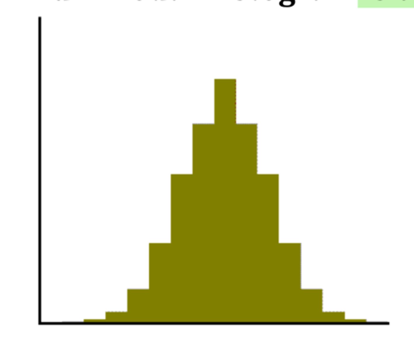 <p>a symmetrical distribution with a single clear peak</p>