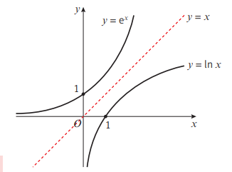 <p>reflection of graph y=e^x in line y=x</p>
