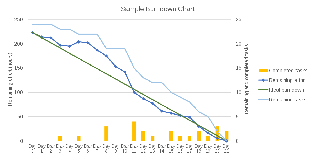 <p>Een burndown chart houdt bij hoeveel punten er al gerealiseerd zijn en hoeveel er nog over zijn, waardoor de snelheid van het team gemeten kan worden.</p>