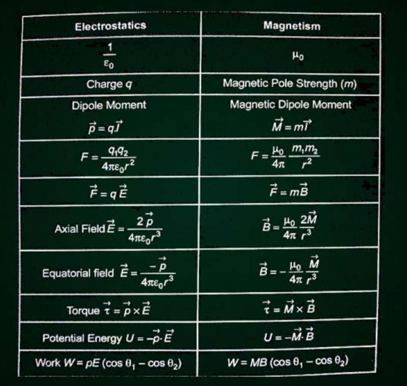 <p>k m1m2/ r<sup>2</sup></p><p>k= u<sub>0</sub> /4<s>n</s></p>