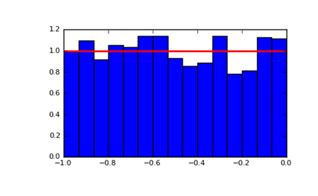 On this graph, name

\- (1)the distribution, - (2)the density curve

\
Uniform distribution / The straight red line

Uniform distribution / The relatively even bars

Histogram distribution / Symmetric density curve

Not a valid distribution / There is no visible density curve on this chart.
