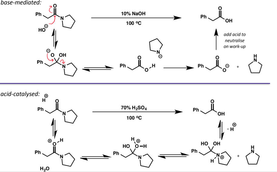 <p>can be hydrolysed under acidic or basic conditions but the reactions require more forcing than for esters (high T, more concentrated cat, longer reactions)</p>