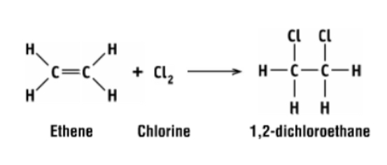 <p>ethene reacts with chlorine to form 1,2-dichloroethane (first intermediate)</p>