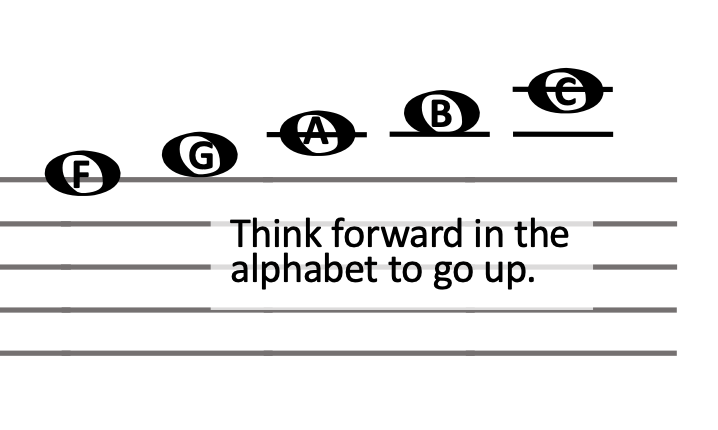<p>A small line placed above or below the staff to extend the range of notation.</p>