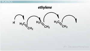 <p>is a gas that is polymerized to make milk jugs; reacts to form the polymer known as polyethylene</p>