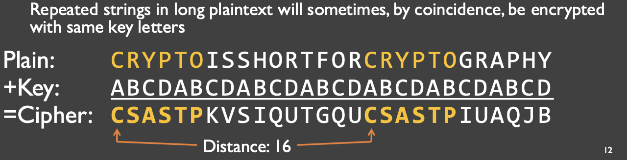 <p>how to break it:</p><ul><li><p>simple if we know the keyword length, <strong>n</strong></p><ul><li><p>break cipher text into n slices</p></li><li><p>solve each slice as caesar cipher </p></li></ul></li><li><p>distance between repeated strings in cipher tests (likely) a multiple of key length <strong>n</strong></p><ul><li><p>ex. distance 16 implies <strong>n </strong>is 16, 8, 4, 2, 1 (find multiple repeat to narrow down)</p></li></ul></li><li><p>how to find <strong>n</strong>?: <strong>Kasiski method</strong></p></li></ul><p></p>