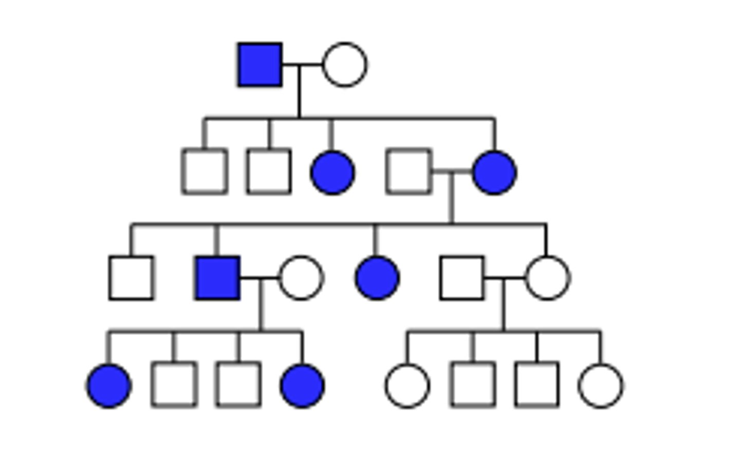 <p>Pattern of inheritance?</p>