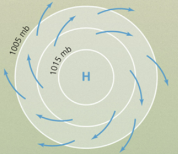 <p>A high-pressure system characterized by diverging, sinking air and clockwise rotation in the Northern Hemisphere.</p>