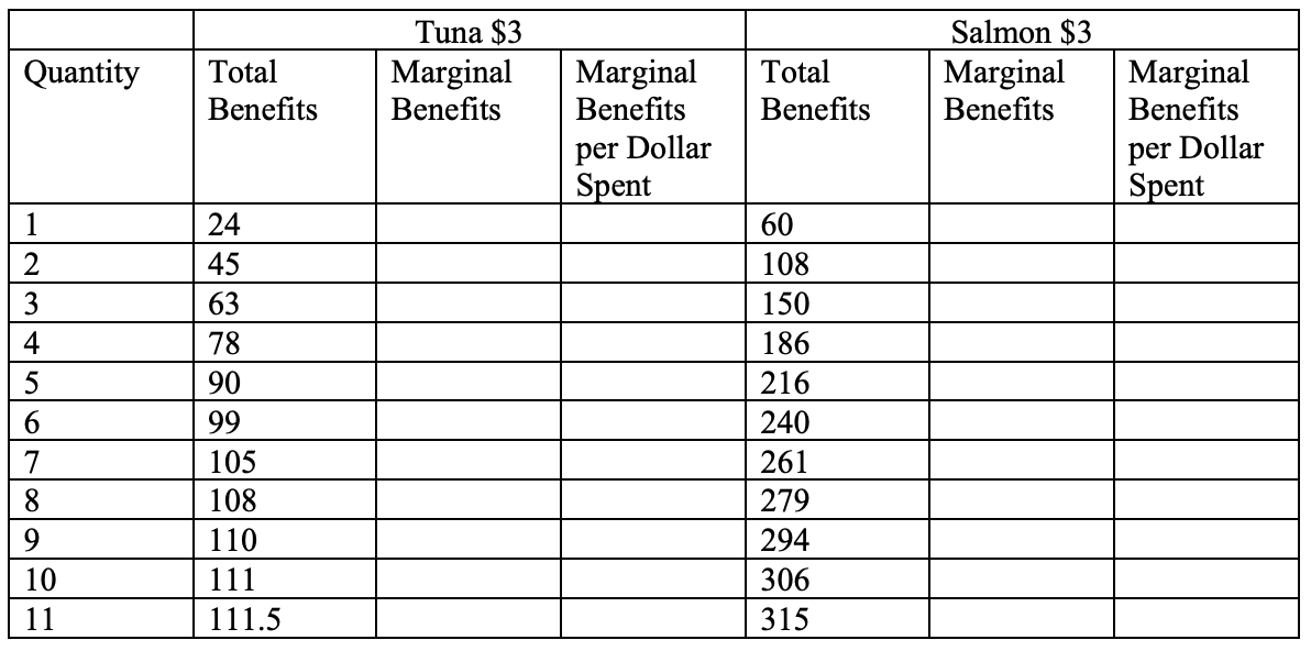 <p>Use the information and table from the Exercise above. Recall that Jackson has a budget of $33 to spend at a sushi restaurant and the original prices are a piece of yellowtail tuna has a price of $3 and a piece of salmon has a price of $6. However, now the price of salmon falls to only $3 per piece.</p><p>A. Calculate the new marginal benefit per dollar spent on salmon for each quantity.</p><p>B. What is the new optimal combination of tuna and salmon?</p>