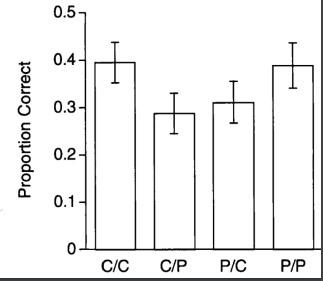 <p>Keleman and Creeley (2003): caffeine  Studied 40 pairs of words, with a beverage containing caffeine (C) or placebo (P)  Cued recall test, with a beverage containing C or P  State dependency effect found</p>