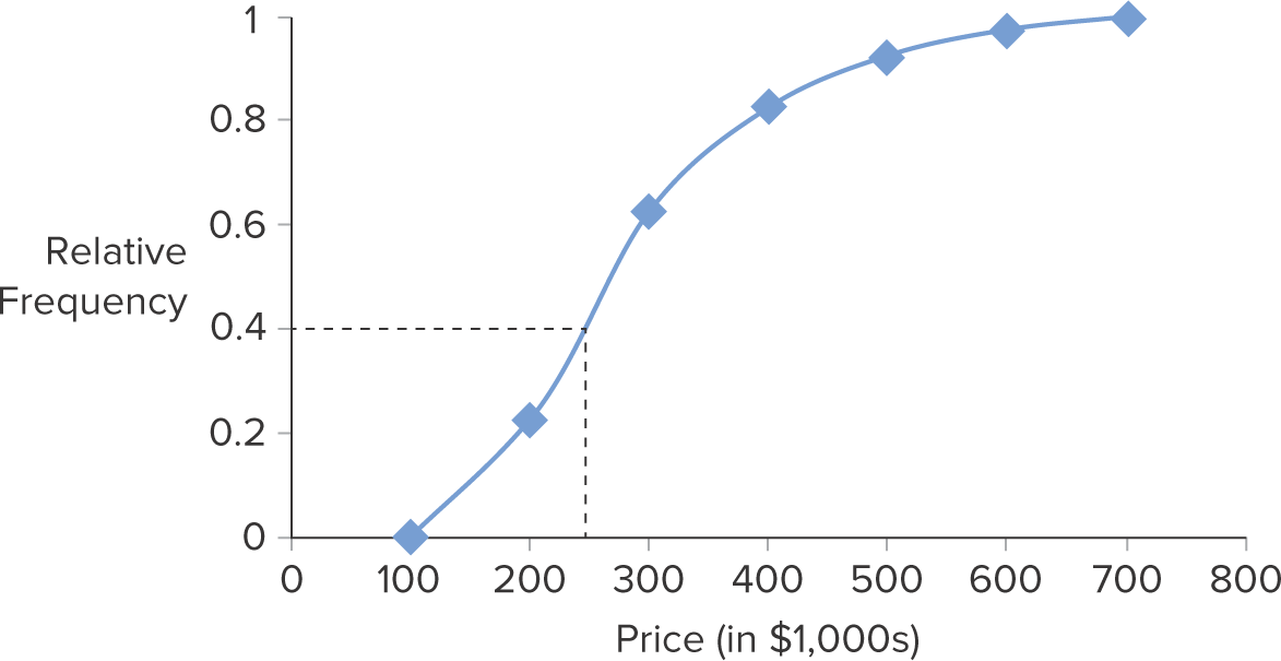 Connects a series of neighboring points where each point represents the upper limit of a particular interval and its associated cumulative frequency or cumulative relative frequency