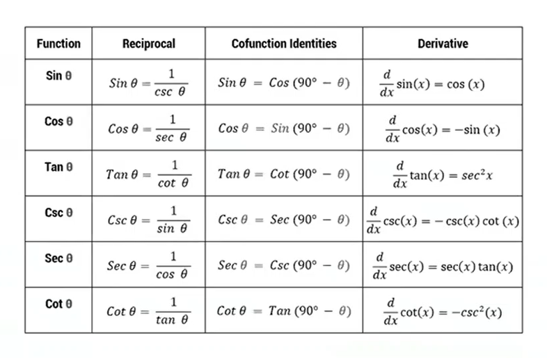 <p>Answer: c. -sin(x)</p>