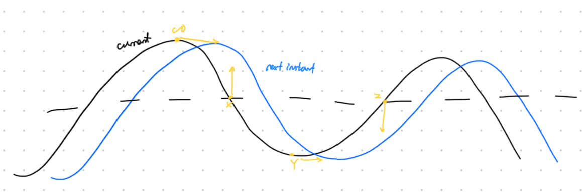 <p>A periodic motion repeated at regular intervals that transfers energy from one place to another without transfer of matter</p><p>*Individual particles oscillate about their fixed positions</p><p></p>