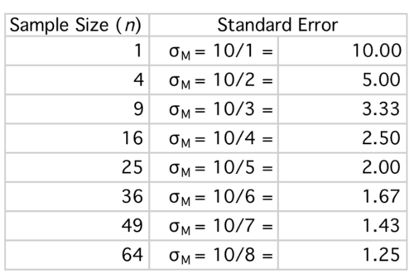 <p>Systematically decreases; as n goes up (denominator), standard error goes down</p>