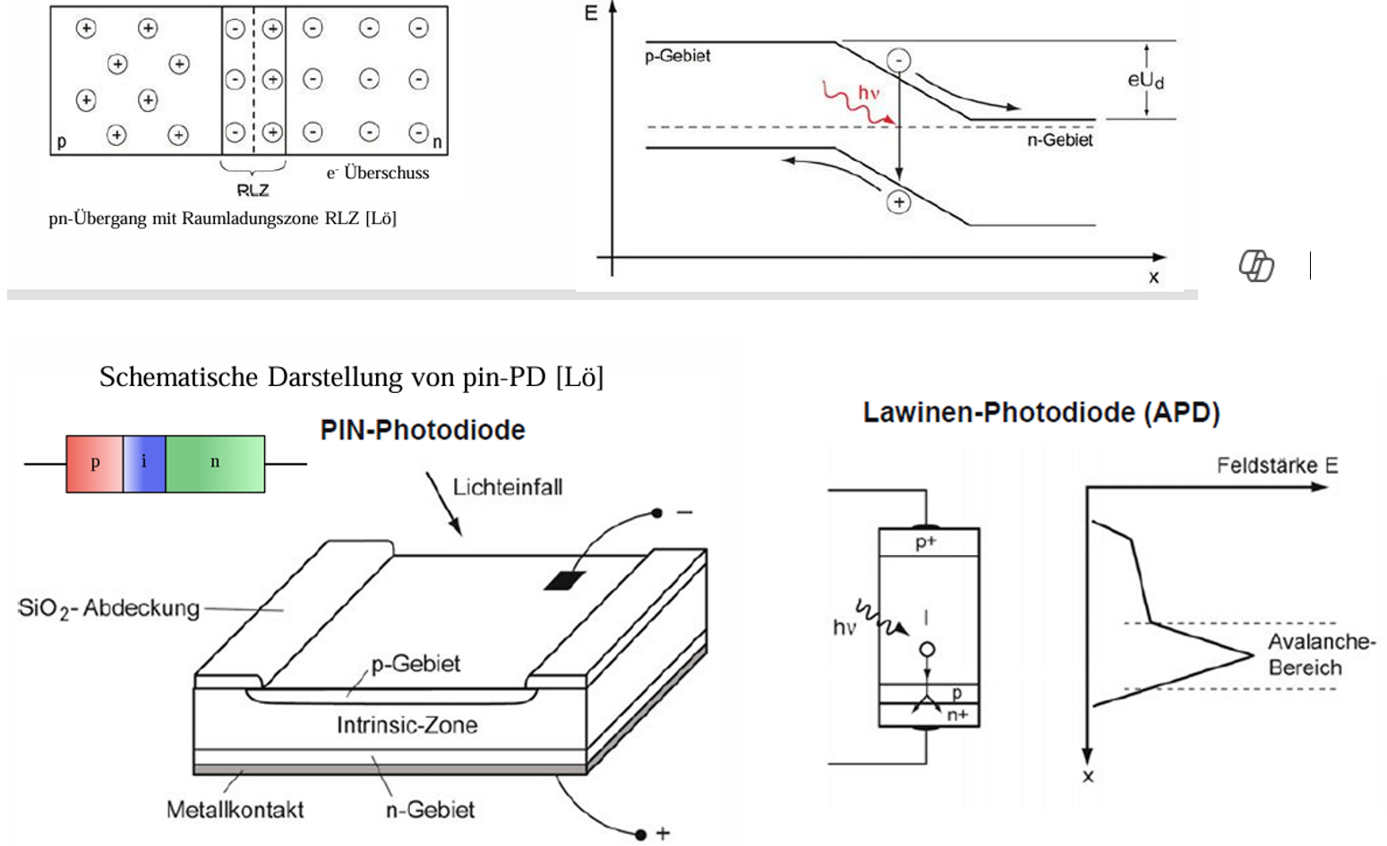 <p><strong>1. Photodiode (Standard-PN-Diode):</strong> </p><ul><li><p><strong>Halbleiterbauelement</strong> mit <strong>pn-Übergang</strong></p></li><li><p>Wird im <strong>Sperrbetrieb</strong> betrieben → bei Lichteinfall entstehen Elektron-Loch-Paare →<br>ein <strong>lichtabhängiger Sperrstrom</strong> fließt</p></li><li><p><strong>Licht → Stromsignal</strong> (photovoltaisch oder photostrombetrieben)</p></li></ul><p> </p><p> <strong>2. PIN-Photodiode:</strong> </p><ul><li><p>Wie Photodiode, aber mit zusätzlicher <strong>intrinsischer Schicht (i-Schicht)</strong> zwischen p- und n-Bereich</p></li><li><p>→ größere <strong>aktive Zone</strong> → <strong>höhere Empfindlichkeit</strong> und <strong>schnellere Reaktion</strong></p></li><li><p>Typisch für <strong>Hochgeschwindigkeits-Anwendungen</strong></p></li></ul><p> </p><p> <strong>3. Avalanche-Photodiode (APD):</strong> </p><ul><li><p>Spezialform der PIN-Diode, arbeitet bei <strong>hoher Sperrspannung</strong></p></li><li><p><strong>Verstärkungsmechanismus</strong> durch <strong>Lawinendurchbruch</strong> (Avalanche-Effekt):<br>ein Photon erzeugt <strong>sekundäre Ladungsträger</strong></p></li><li><p>→ sehr <strong>hohe Empfindlichkeit</strong>, aber auch <strong>Rauschverstärkung</strong></p></li></ul><p></p><table style="min-width: 100px"><colgroup><col style="min-width: 25px"><col style="min-width: 25px"><col style="min-width: 25px"><col style="min-width: 25px"></colgroup><tbody><tr><th colspan="1" rowspan="1"><p>Merkmal</p></th><th colspan="1" rowspan="1"><p>Photodiode</p></th><th colspan="1" rowspan="1"><p>PIN-Photodiode</p></th><th colspan="1" rowspan="1"><p>Avalanche-Photodiode</p></th></tr><tr><td colspan="1" rowspan="1"><p>Aufbau</p></td><td colspan="1" rowspan="1"><p>pn</p></td><td colspan="1" rowspan="1"><p>p-i-n</p></td><td colspan="1" rowspan="1"><p>p-i-n mit hoher U</p></td></tr><tr><td colspan="1" rowspan="1"><p>Verstärkung</p></td><td colspan="1" rowspan="1"><p>Nein</p></td><td colspan="1" rowspan="1"><p>Nein</p></td><td colspan="1" rowspan="1"><p>Ja (intern)</p></td></tr><tr><td colspan="1" rowspan="1"><p>Geschwindigkeit</p></td><td colspan="1" rowspan="1"><p>Mittel</p></td><td colspan="1" rowspan="1"><p>Hoch</p></td><td colspan="1" rowspan="1"><p>Hoch</p></td></tr><tr><td colspan="1" rowspan="1"><p>Empfindlichkeit</p></td><td colspan="1" rowspan="1"><p>Standard</p></td><td colspan="1" rowspan="1"><p>Hoch</p></td><td colspan="1" rowspan="1"><p>Sehr hoch</p></td></tr><tr><td colspan="1" rowspan="1"><p>Betriebsspannung</p></td><td colspan="1" rowspan="1"><p>Niedrig</p></td><td colspan="1" rowspan="1"><p>Mittel</p></td><td colspan="1" rowspan="1"><p>Hoch</p></td></tr></tbody></table><p><strong>Einsatzgebiete:</strong> </p><ul><li><p><strong>Photodiode:</strong> Lichtschranken, Helligkeitssensoren, optische Fernbedienungen</p></li><li><p><strong>PIN-Photodiode:</strong> Glasfaser-Kommunikation, schnelle Datenerfassung, Lidar</p></li><li><p><strong>APD:</strong> Laserdistanzmessung, Einzelphotonenzählung, optische Spektroskopie</p></li></ul><p></p>