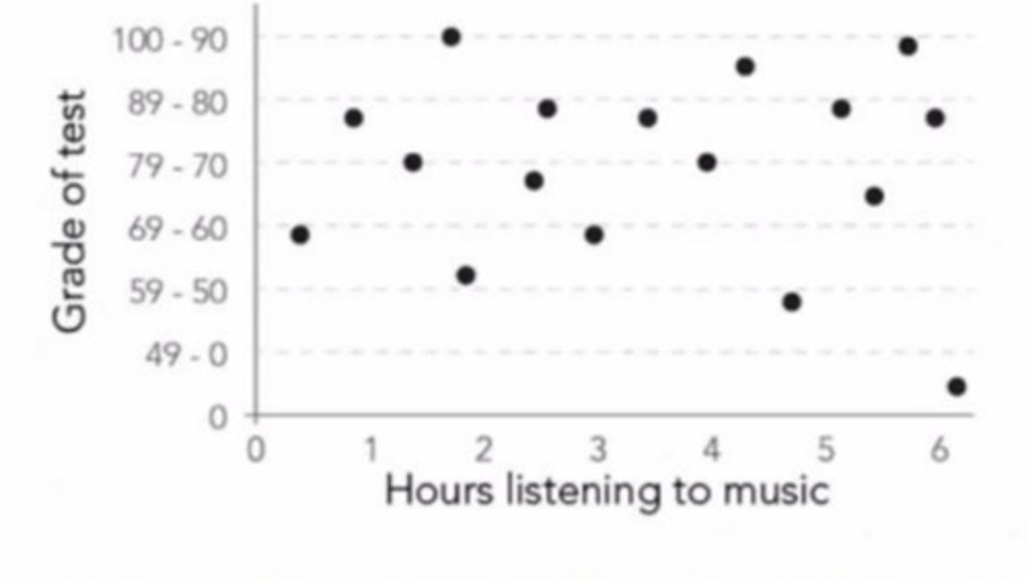 <p>no correlation</p>