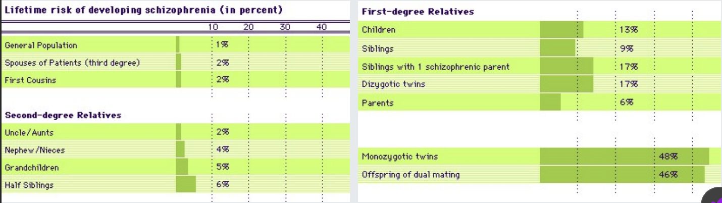 <p>The closer the relation the higher the chance of schizophrenia.</p>