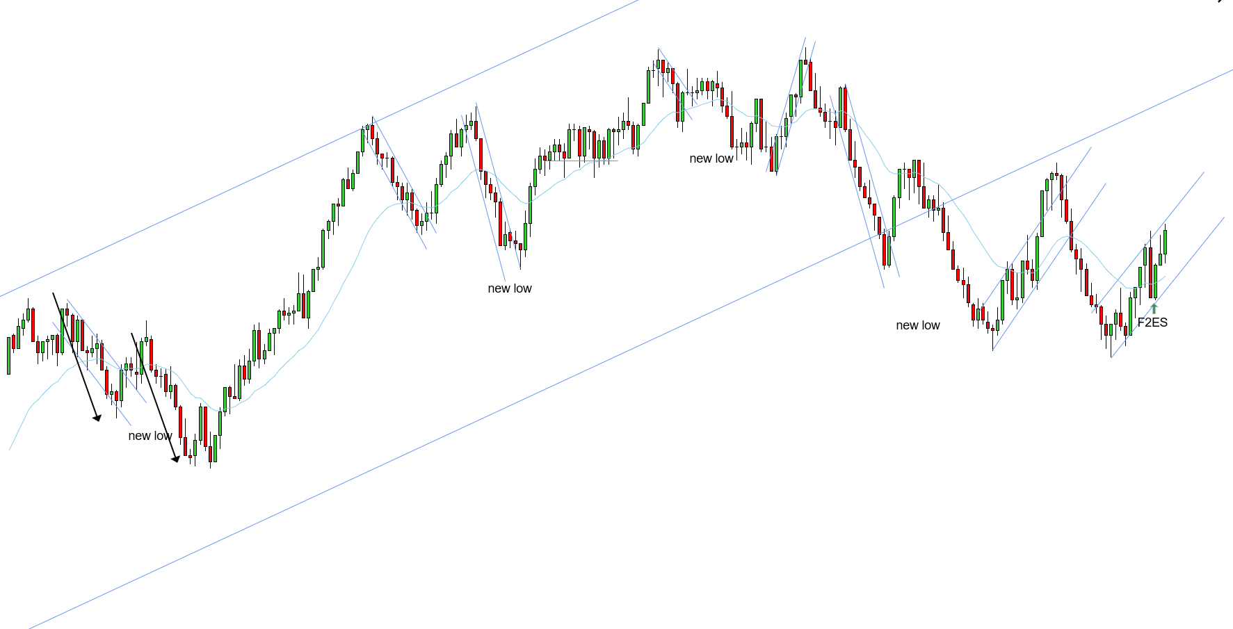 <p>W - Main uptrend needs a new high - F2ES closing above the EMA expecting a new high or the main uptrend</p>