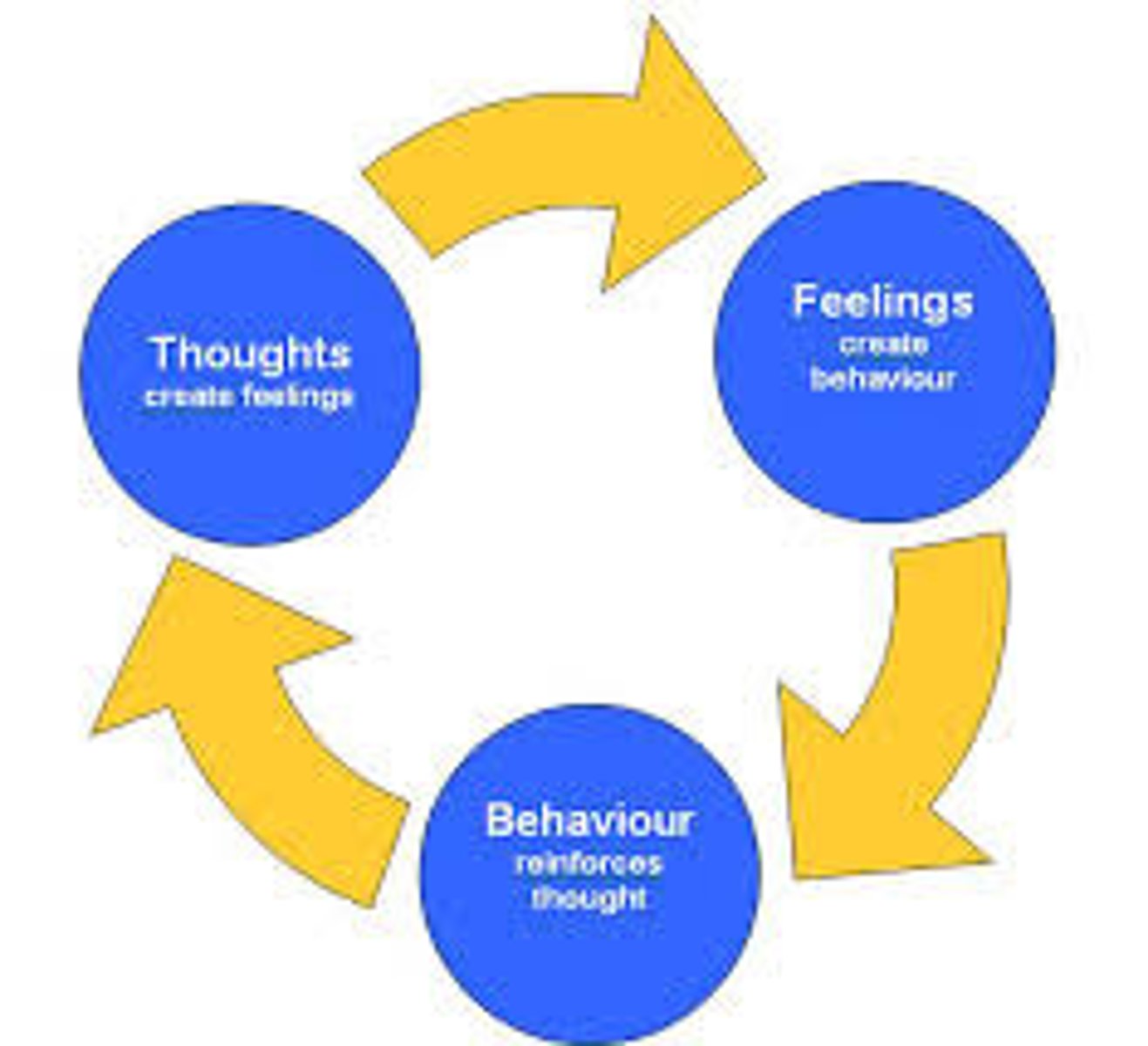 <p>a popular integrative therapy that combines cognitive therapy (changing self-defeating thinking) with behavior therapy (changing behavior)</p>