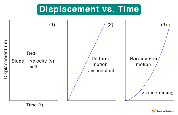 <p>y-axis: Displacement with given direction</p><p>x-axis: Time</p><p>Tip: the slope of the displacement time graph gives velocity, and it CAN be negative (negative velocity). </p><p>If it is not moving, there are NO direction (N/A)</p>