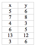 <p><span>You are a research assistant for an important study. The lead psychologist on the study hands you the following data and asks you to find the Pearson coefficient. Which of the following numbers would you use for your 'n' value?</span></p><ol><li><p><span>25</span></p></li><li><p><span>5</span></p></li><li><p><span>6</span></p></li><li><p class="custom-cursor-on-hover"><span>30</span></p></li></ol><p></p>