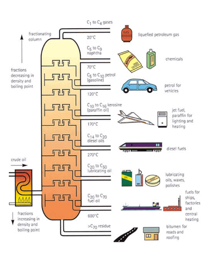 <p>Fractional distillation:</p><ul><li><p>heating of crude oil to higher temp to condense into liquid to form useful hydrocarbons </p><p></p></li></ul><p></p>