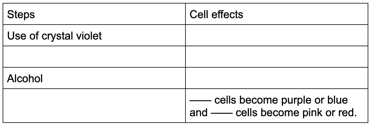 
1. Complete the table chart below