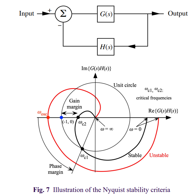 <ul><li><p>Gain margin → Difference in magnitudes of the OLTF of the control system and at unity.</p></li><li><p>Phase margin → Phase difference of the control system at unity, measured from the negative Real axis on the argand diagram</p></li></ul><p></p>