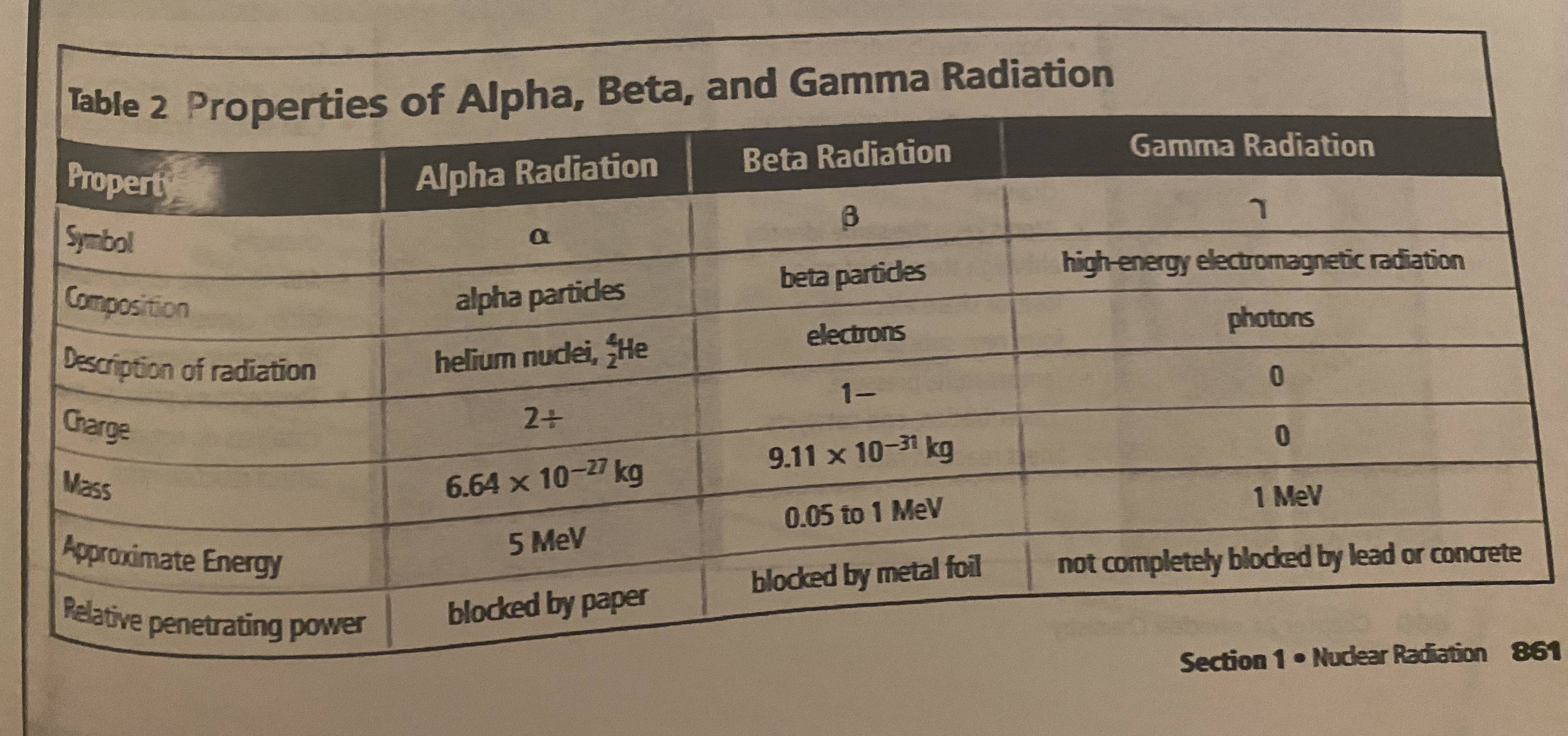 <p>most common types of radiation</p>