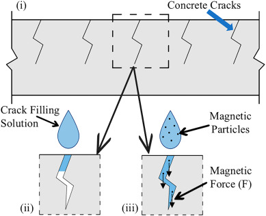 <p>Useful Magnetic Support Materials can be Produced by:</p><p>Infiltration</p>