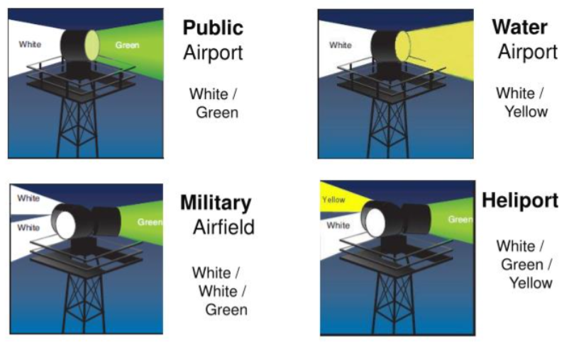 <ul><li><p>“airport/aerodrome beacon” </p></li><li><p>A light/beacon installed an at airport</p></li><li><p>Helps a pilot identify an airport at night/during low-visibility conditions </p></li></ul><p></p>
