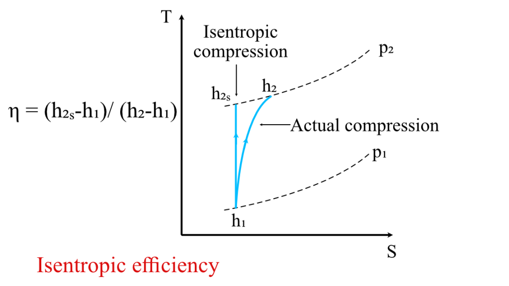 <p>Real device performance vs. ideal, isentropic performance </p>
