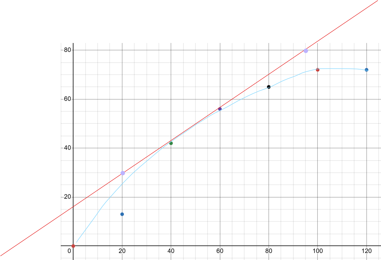 <p>true answer 0.68 <strong>cm3 s-1</strong></p>