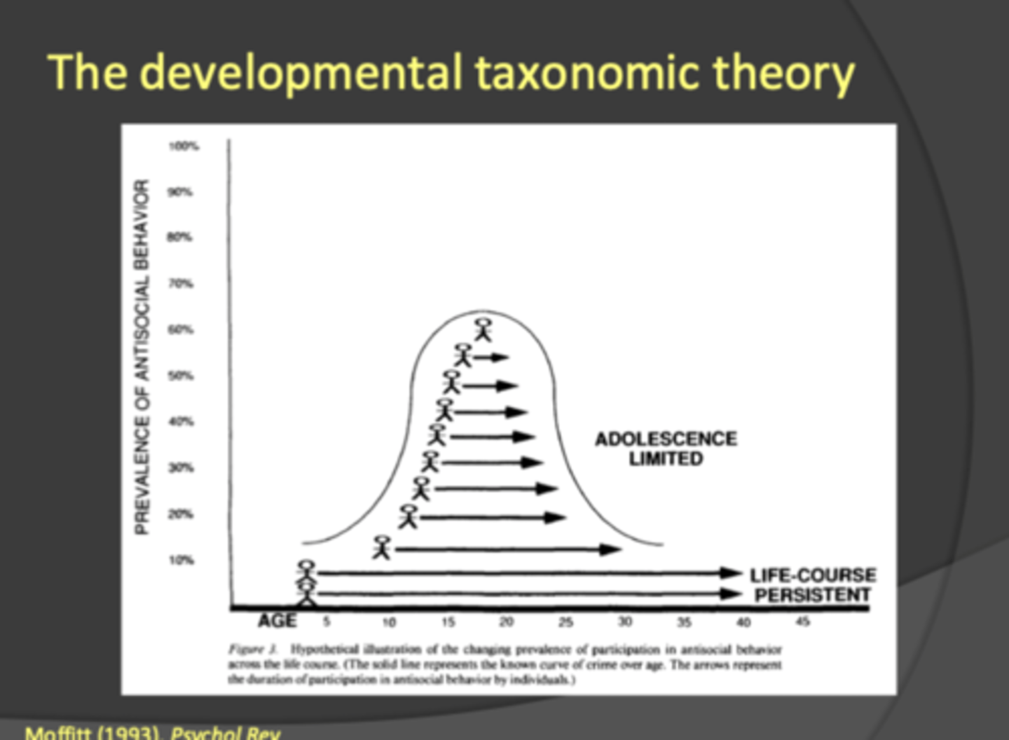 <p>The developmental taxonomy theory, proposed by psychologist Terrie Moffitt, suggests that people who engage in antisocial behavior fall into one of two groups: life-course-persistent offenders, who start early and continue into adulthood, and adolescence-limited offenders, whose antisocial behavior is limited to the teenage years</p><p>- adolescence limited is more likely due to social modelling of antisocial peers rather than individual characteristics </p>
