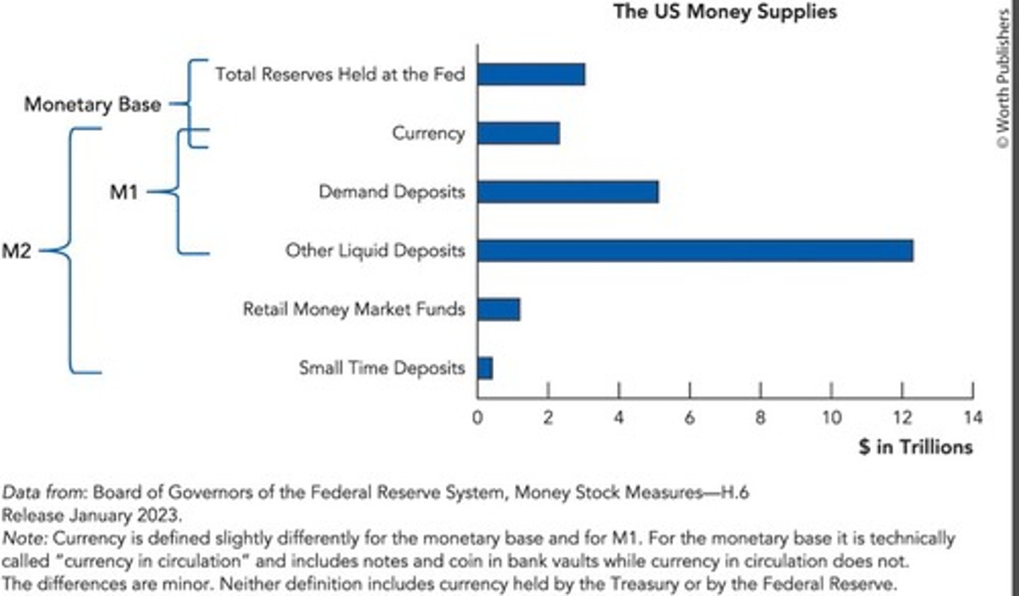<p>Currency (bills and coins) and reserves held at the Federal Reserve.</p>