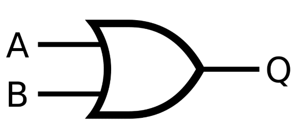 <p><strong>OR Gate</strong>. Output is true if input A OR input B are true (or if both are true). If an OR gates output is true, than at least one input is true.&nbsp;</p><p><strong>Q = A OR B</strong></p>