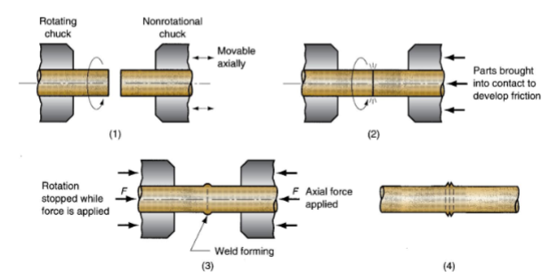 <p>Describe the parts of this Friction Welding Process</p>