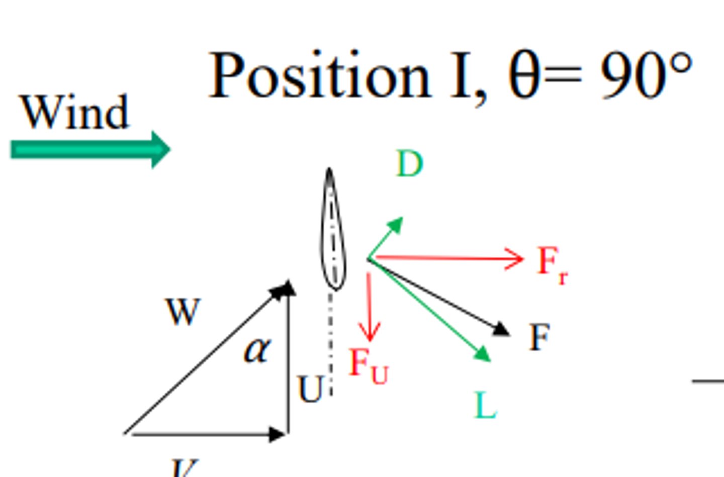 <p>The velocity triangle and forces changes periodically depending on the azimuth angle θ during the rotation.</p><p>Upwind side (0°&lt; θ &lt;180°) FU pushes the blade in the rotational direction</p>