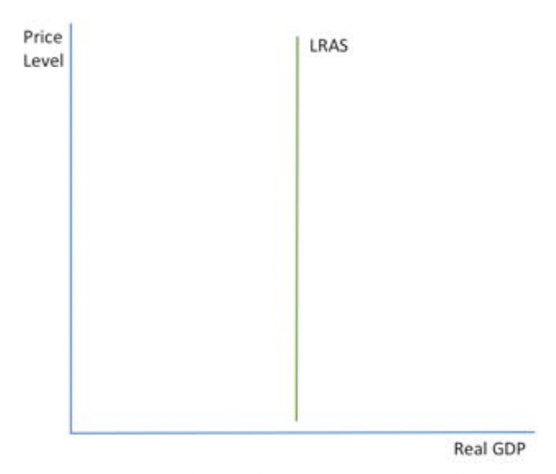 <p>shows that in the long run, AS is independent of the price level and is determined by the factors of production. it is <span>a measure of a country's potential output (similar to a PPF) and shows the productive potential of the economy; shows the full capacity output i.e. where all resources are being fully utilised.</span></p><p>SHAPE- vertical AS based on view that markets tend to correct themselves fairly quickly, it will naturally move towards equilibrium position where all resources are using and economy is producing on its PPF. LRAS IS VERTICAL</p>