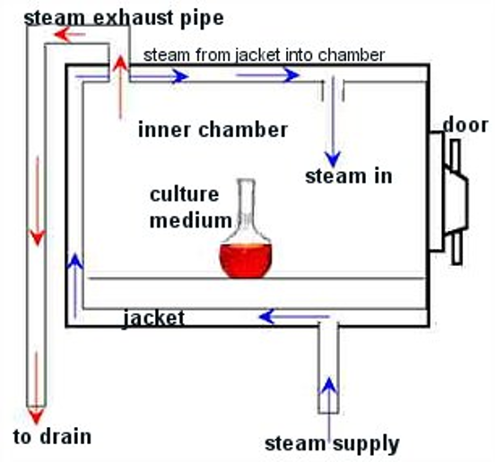 <ul><li><p>equipment used: autoclave</p></li><li><p>with moisture, bacteria coagulate and are destroyed at lower temperature (vs. without moisture)</p></li><li><p>bacterial cells with large % of water killed more easily (spores difficult)</p></li><li><p>mech of action: denaturing and coagulation of bacteria’s essential protein</p></li><li><p>ideal for preparations that can withstand required temperatures, but not affected by moisture</p></li><li><p>usually method of choice is feasible</p></li><li><p>widely used settings: 15 lbs pressure, 121.5 C (250 F), 20 minutes</p></li><li><p>used for solutions sealed in ampules or vials, surgical instruments, bulk solutions</p></li></ul><p></p>