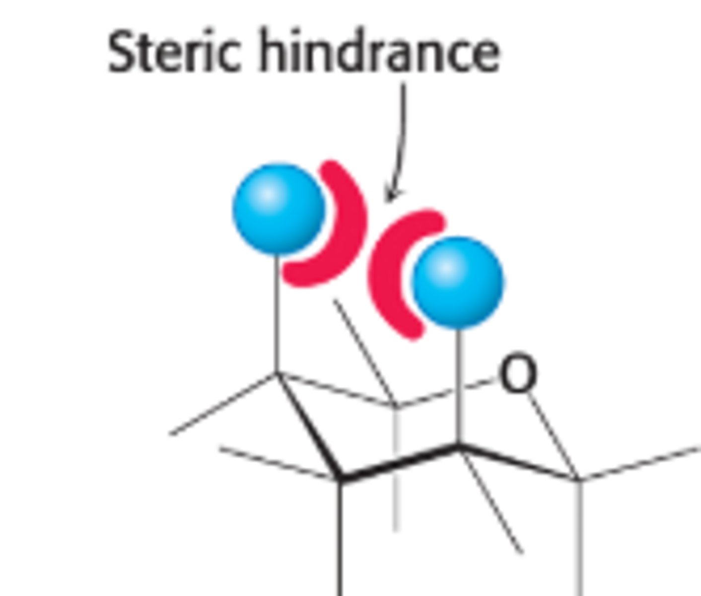 <p>sterically hinder, crowded</p>