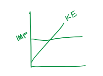 <p>kinetic energy increases from solids to gasses. as this happens, intermolecular forces become less effective at holding the particles together</p>