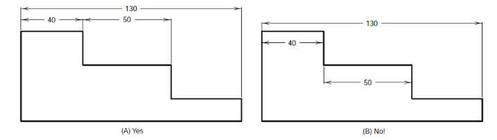 <p>Dimensions are grouped in a drawing. Object lines should not be used as extension lines</p>