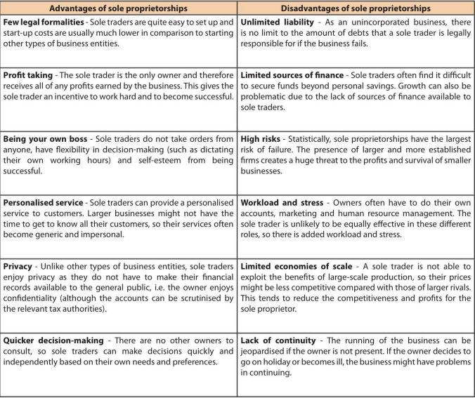 <p>A sole trader (or sole proprietor) is an individual who owns his/her personal business.</p>