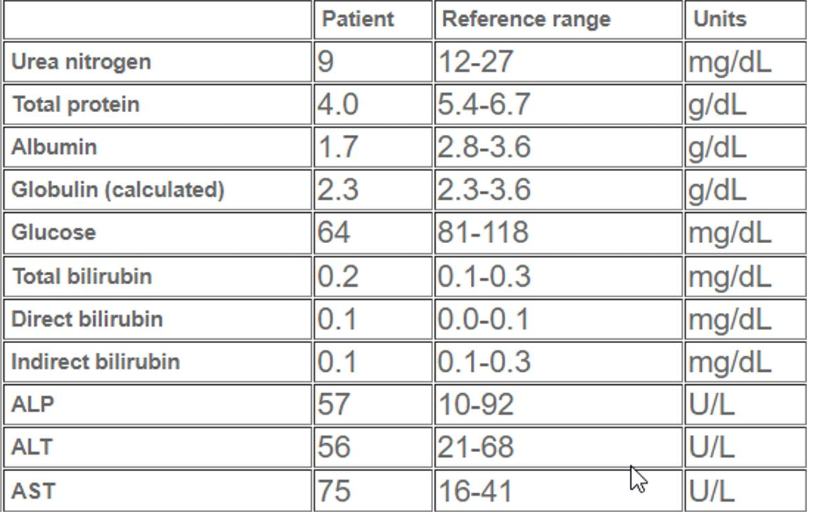 <p>A dog presents with depression and anorexia. What can you conclude about it’s liver based on this lab data?</p>