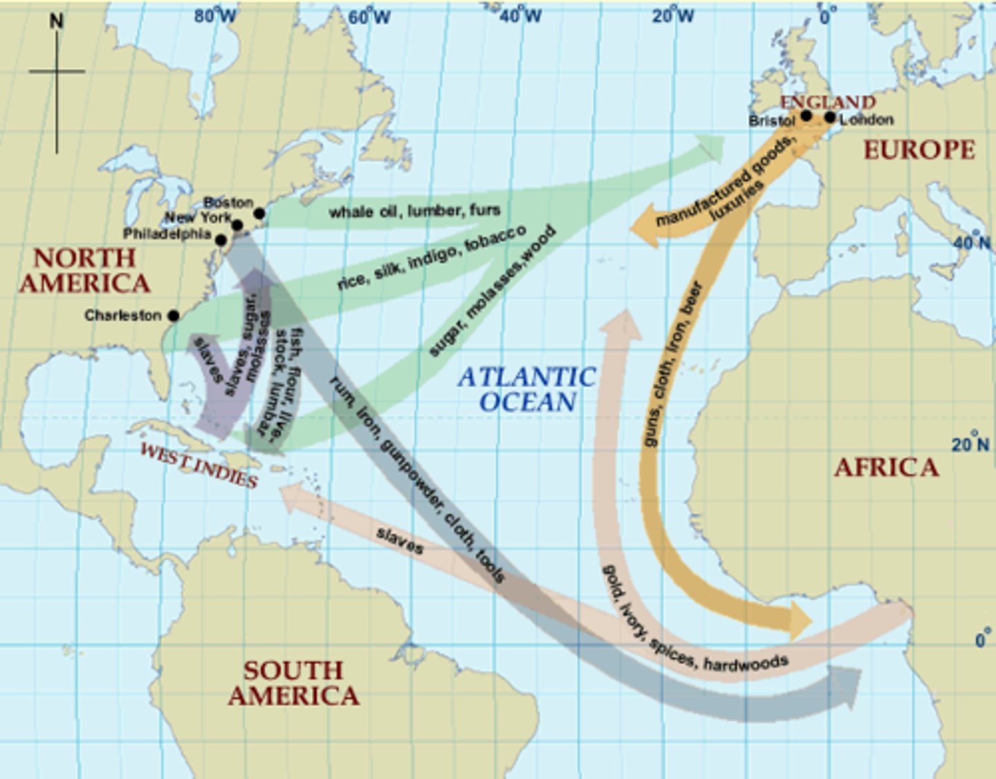 <p>A three way system of trade during 1600-1800s Africa sent slaves to America, America sent Raw Materials to Europe, and Europe sent Guns and Rum to Africa</p>