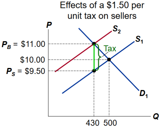 <p>A tax on sellers shifts the S curve up by $1.50</p><ul><li><p>The price buyers pay rises, the price that sellers receives falls, equilibrium quantity falls</p></li></ul><p></p>