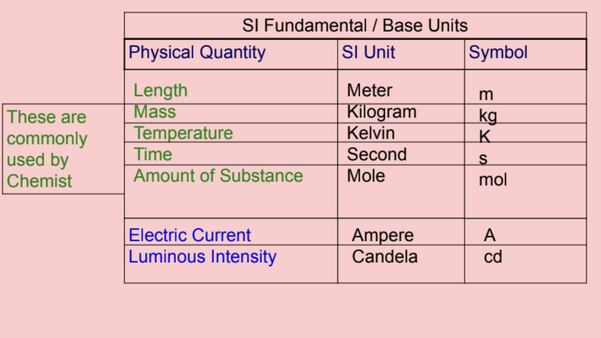 <ul><li><p>uses a different unit for each quantity</p></li><li><p>two types of SI units: <u>fundamental and</u></p></li></ul><p><u>derived</u></p>