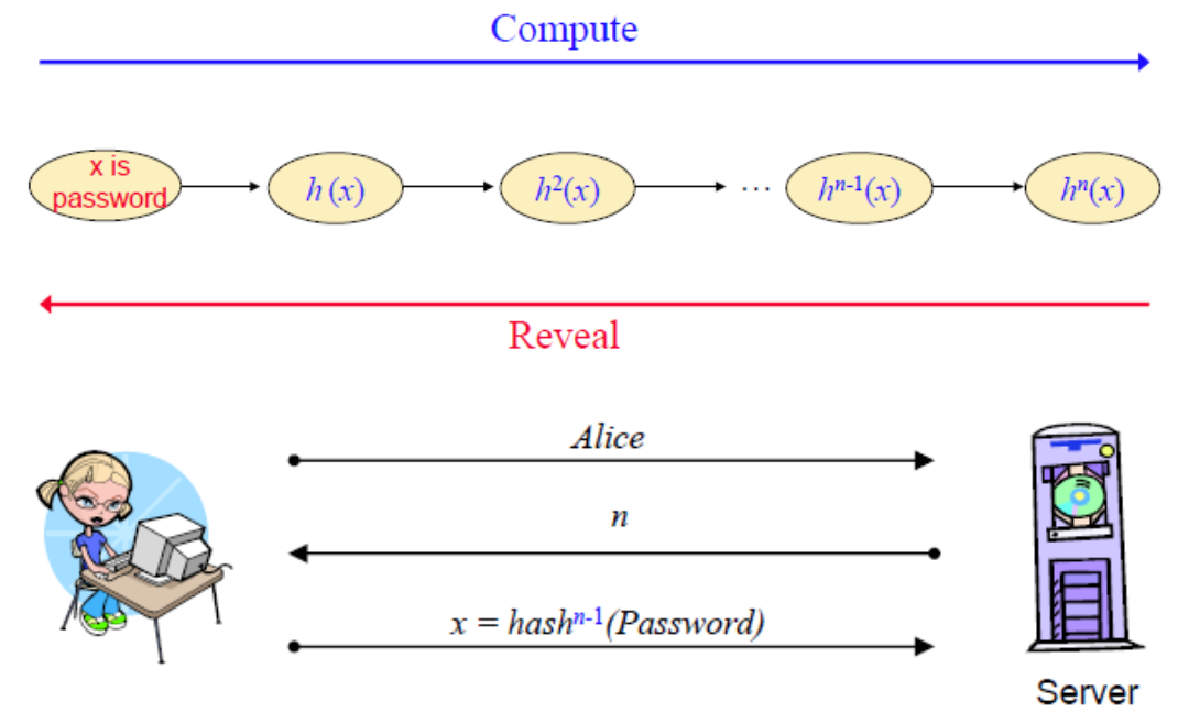 <ul><li><p>One-time password scheme.</p></li><li><p>Secure against breach of server database.</p></li></ul><p></p><p><u>Scheme</u>:</p><ul><li><p>Server stores an integer <em>n</em> and <em>hash<sup>n</sup>(password)</em> for each user.</p></li><li><p><em>n</em> decrements after each use.</p></li><li><p>User calculates large number of password hashes in advance. </p></li></ul><p></p>